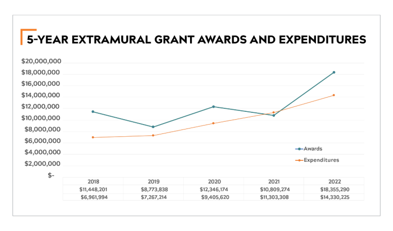 A graph showing the 5-year extramural grant and expenditures for the VMCVM.The veterinary college’s research expenditures have more than doubled in five years from $6.4 million to just over $14.3 million, including a nearly 30 percent jump from $11.3 million in the past year.