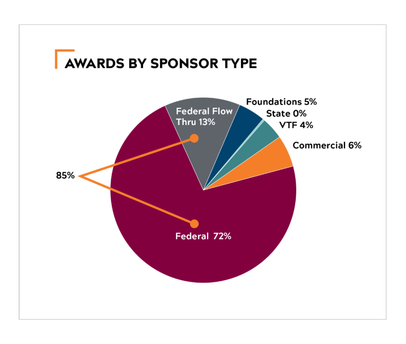 A graph showing grant awards by sponsor typeThe veterinary college’s research expenditures have more than doubled in five years from $6.4 million to just over $14.3 million, including a nearly 30 percent jump from $11.3 million in the past year.